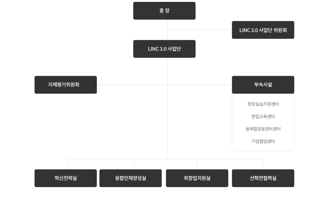 LINC3.0사업단조직도
